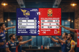 Lucknow Super Giants vs Royal Challengers Bengaluru Standings